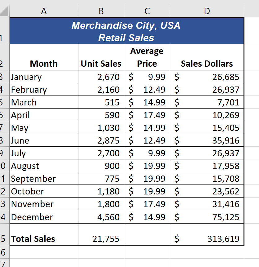 Worksheet with centered title, entries for columns titled Month, Unit Sales, Average Price, and Sales Dollars. Total sales calculated in bottom row. 