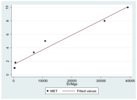 Scatterplot with increasing slope of data plots allows for a prediction of values