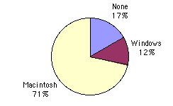 Pie Chart for Mac Data