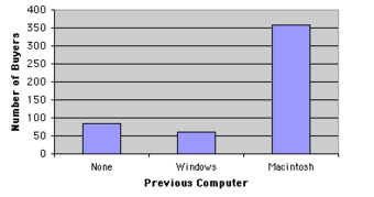 Bar Chart for Mac Data