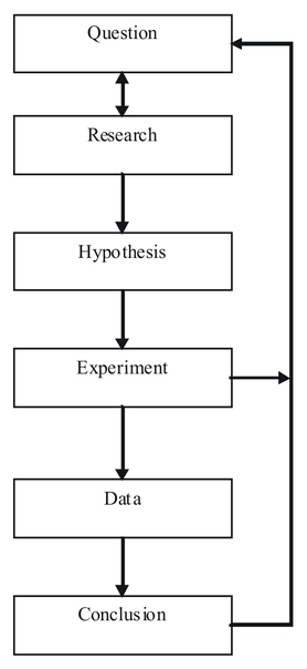 The Scientific Method steps are Question, Research, Hypothesis, Experiment, Data, and Conclusion. If the experiment fails, the question should be reconsidered.