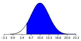 Sampling Distribution of the Difference Between Means