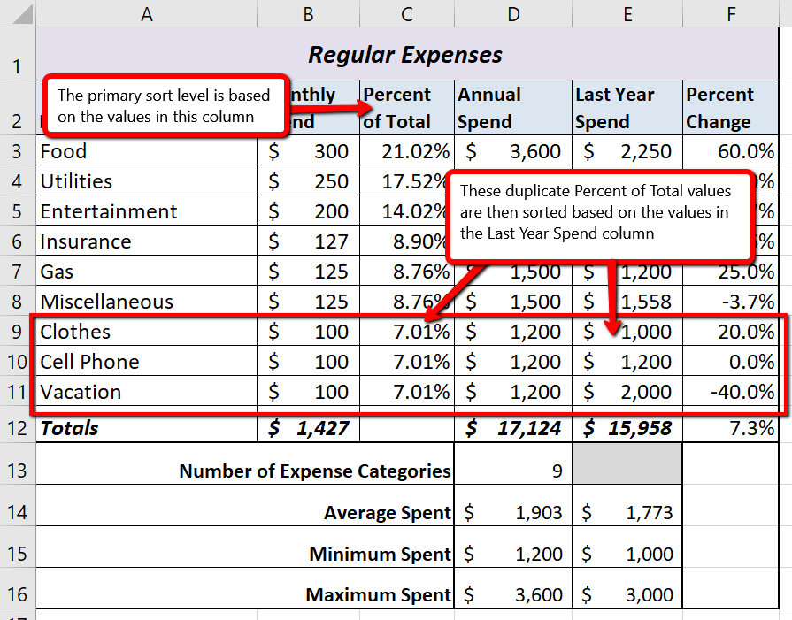 Budget Detail worksheet after Sorting showing duplicate values in Column C of "7.01%". Primary sort level based on values in Column C "Percent of Total."