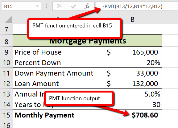 Formula bar displays "=-PMT(B13/12,B14*12,B12) for cell B15 and cell B15 displays the output of "$708.60"