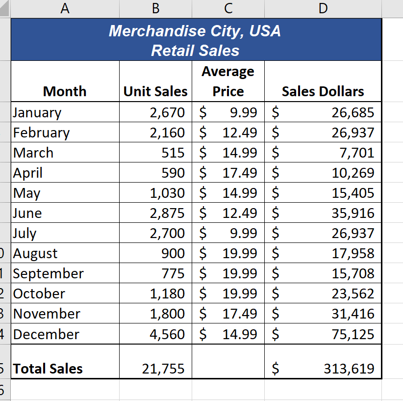 Total Sales calculated for Unit Sales and Sales Dollars bold in cells B:15 and D:15.