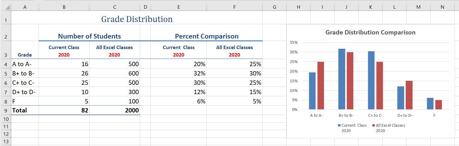 Screenshot of the Completed Data Series for the Class Grade Distribution