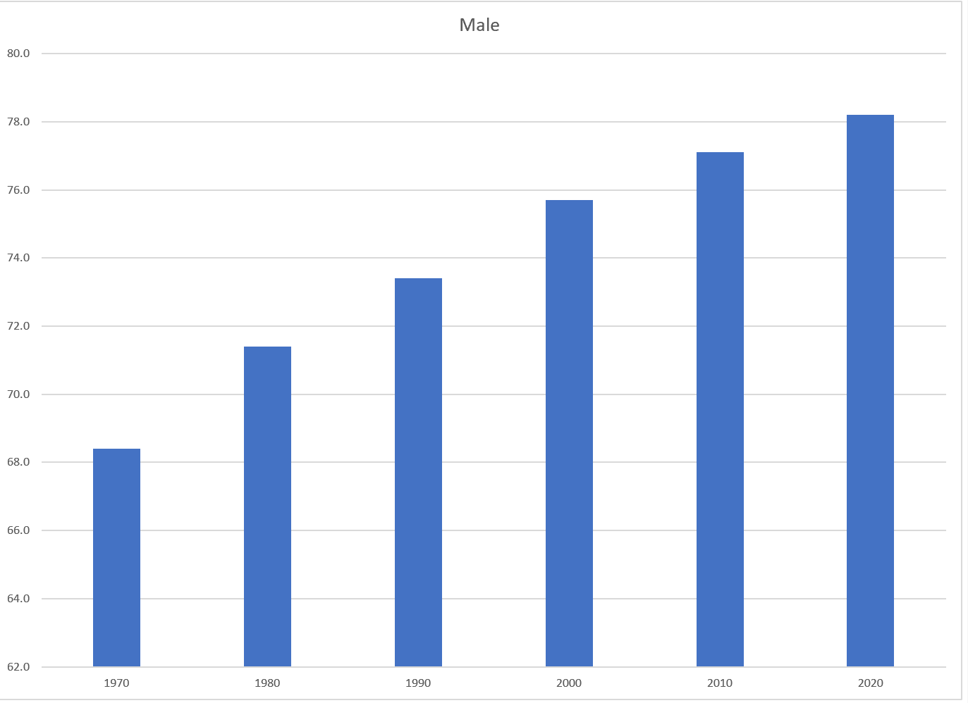 Screenshot of the Male Bar Chart