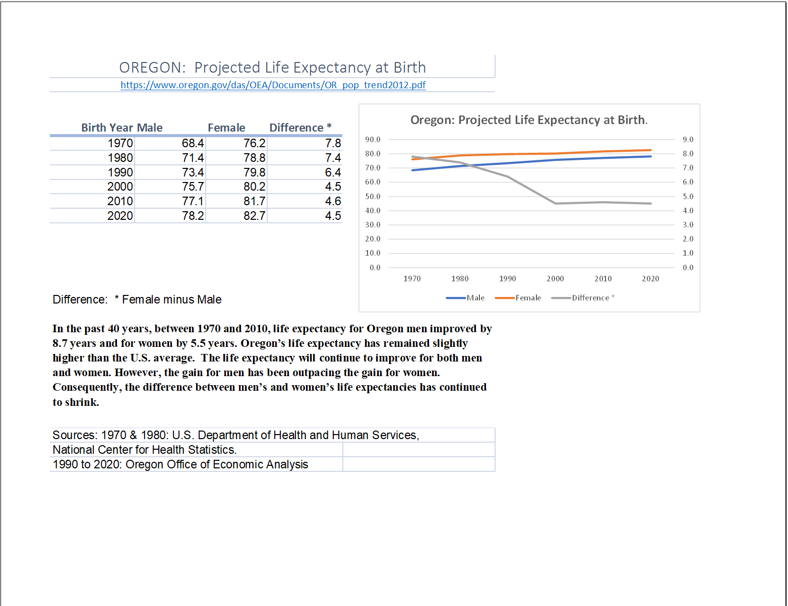 Screenshot of the Projected Life Expectancy line graph