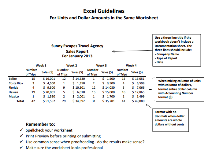 Excel Guidelines for Units and Dollar Amounts in Same Worksheet. Three-line title for workbooks not containing Documentation sheet: Company Name, Type of Report, Date. When mixing units and dollars columns, format entire dollar column with Accounting Number format ($). No decimals when dollar amounts are whole dollars, no cents. Remember: Spellcheck. Print preview before printing or submitting. Proofreading common sense: do results make sense? Make sure worksheet looks professional.