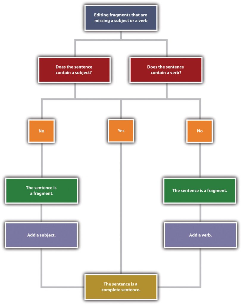 A decision tree for how to edit fragments that are missing a subject or a verb. Image description available.