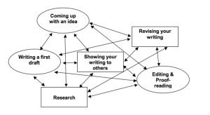Image of the non-linear writing process