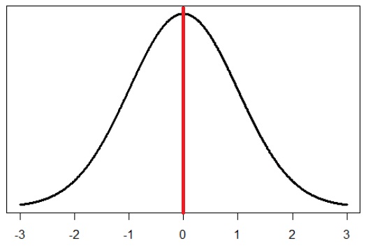 Z scores And The Standard Normal Distribution Introduction To 