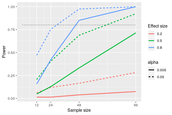 Results from power simulation, showing power as a function of sample size, with effect sizes shown as different colors, and alpha shown as line type. The standard criterion of 80 percent power is shown by the dotted black line.