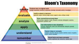Blooms taxonomy pyramid